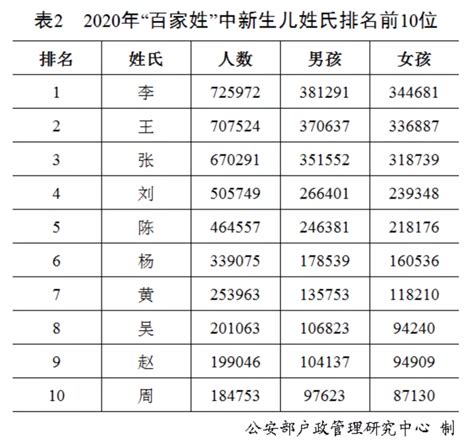 香港大姓氏|香港姓氏排名前100位 香港十大姓氏都是什么